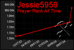 Total Graph of Jessie5959