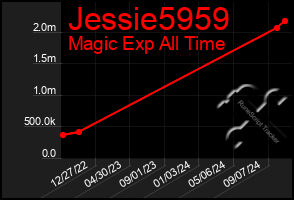 Total Graph of Jessie5959