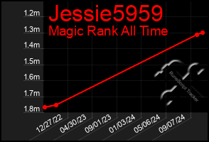 Total Graph of Jessie5959