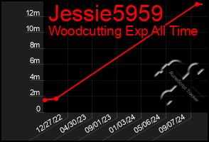 Total Graph of Jessie5959