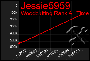 Total Graph of Jessie5959