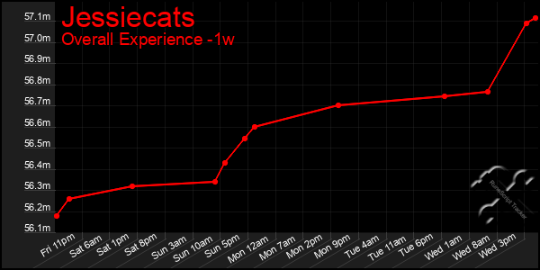 1 Week Graph of Jessiecats