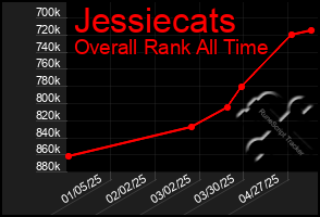 Total Graph of Jessiecats