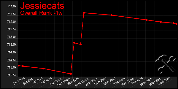 1 Week Graph of Jessiecats