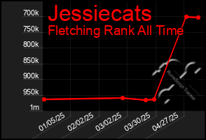 Total Graph of Jessiecats