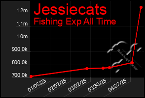 Total Graph of Jessiecats