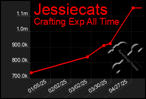 Total Graph of Jessiecats