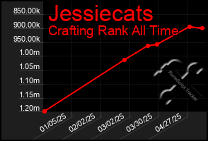 Total Graph of Jessiecats