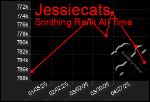 Total Graph of Jessiecats