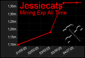 Total Graph of Jessiecats