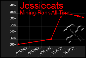 Total Graph of Jessiecats