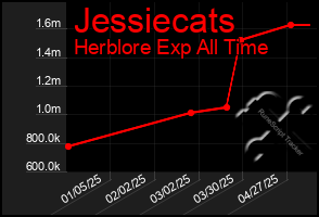 Total Graph of Jessiecats