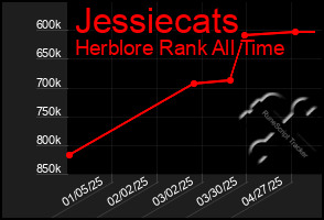 Total Graph of Jessiecats