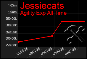Total Graph of Jessiecats