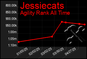Total Graph of Jessiecats