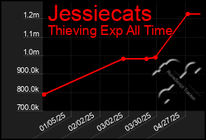 Total Graph of Jessiecats