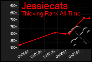 Total Graph of Jessiecats