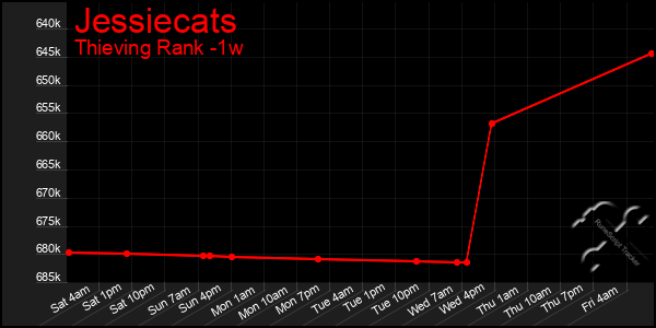 Last 7 Days Graph of Jessiecats