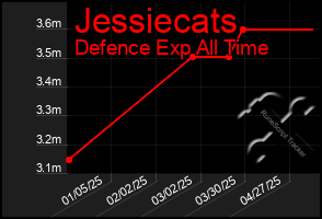 Total Graph of Jessiecats