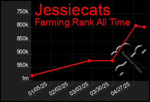 Total Graph of Jessiecats