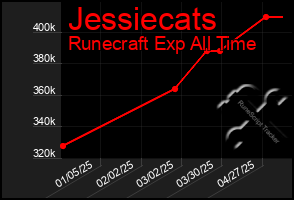 Total Graph of Jessiecats
