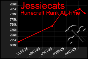Total Graph of Jessiecats