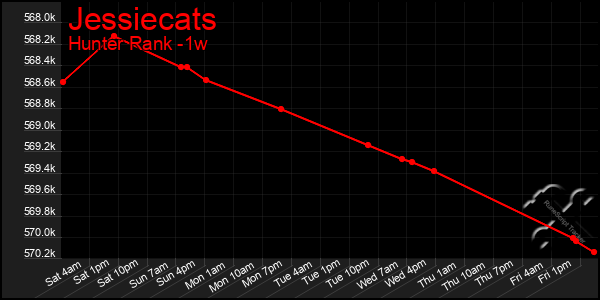 Last 7 Days Graph of Jessiecats