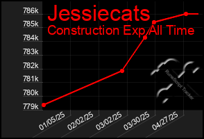 Total Graph of Jessiecats