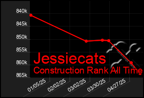 Total Graph of Jessiecats