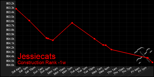 Last 7 Days Graph of Jessiecats