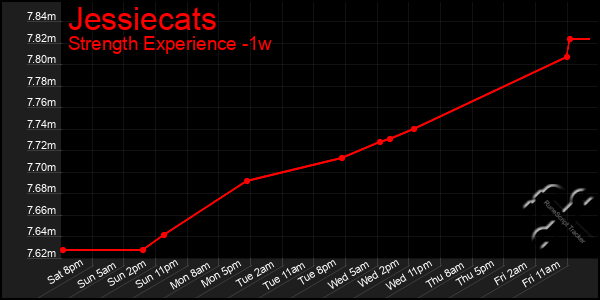 Last 7 Days Graph of Jessiecats