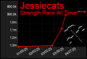 Total Graph of Jessiecats