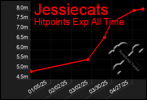 Total Graph of Jessiecats