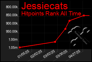 Total Graph of Jessiecats