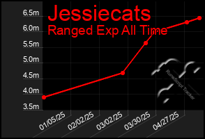 Total Graph of Jessiecats