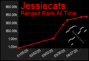 Total Graph of Jessiecats