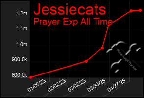 Total Graph of Jessiecats
