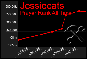 Total Graph of Jessiecats