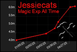 Total Graph of Jessiecats