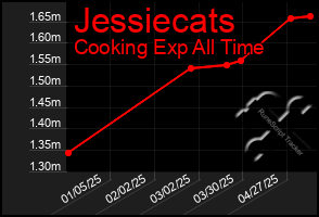 Total Graph of Jessiecats