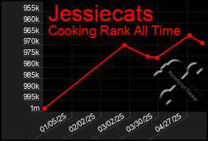 Total Graph of Jessiecats