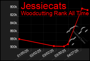Total Graph of Jessiecats