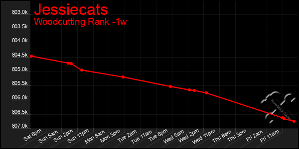 Last 7 Days Graph of Jessiecats