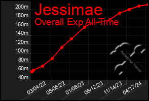 Total Graph of Jessimae