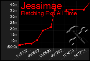 Total Graph of Jessimae