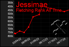 Total Graph of Jessimae