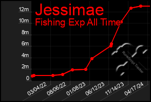 Total Graph of Jessimae