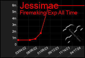 Total Graph of Jessimae