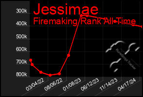 Total Graph of Jessimae