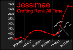 Total Graph of Jessimae